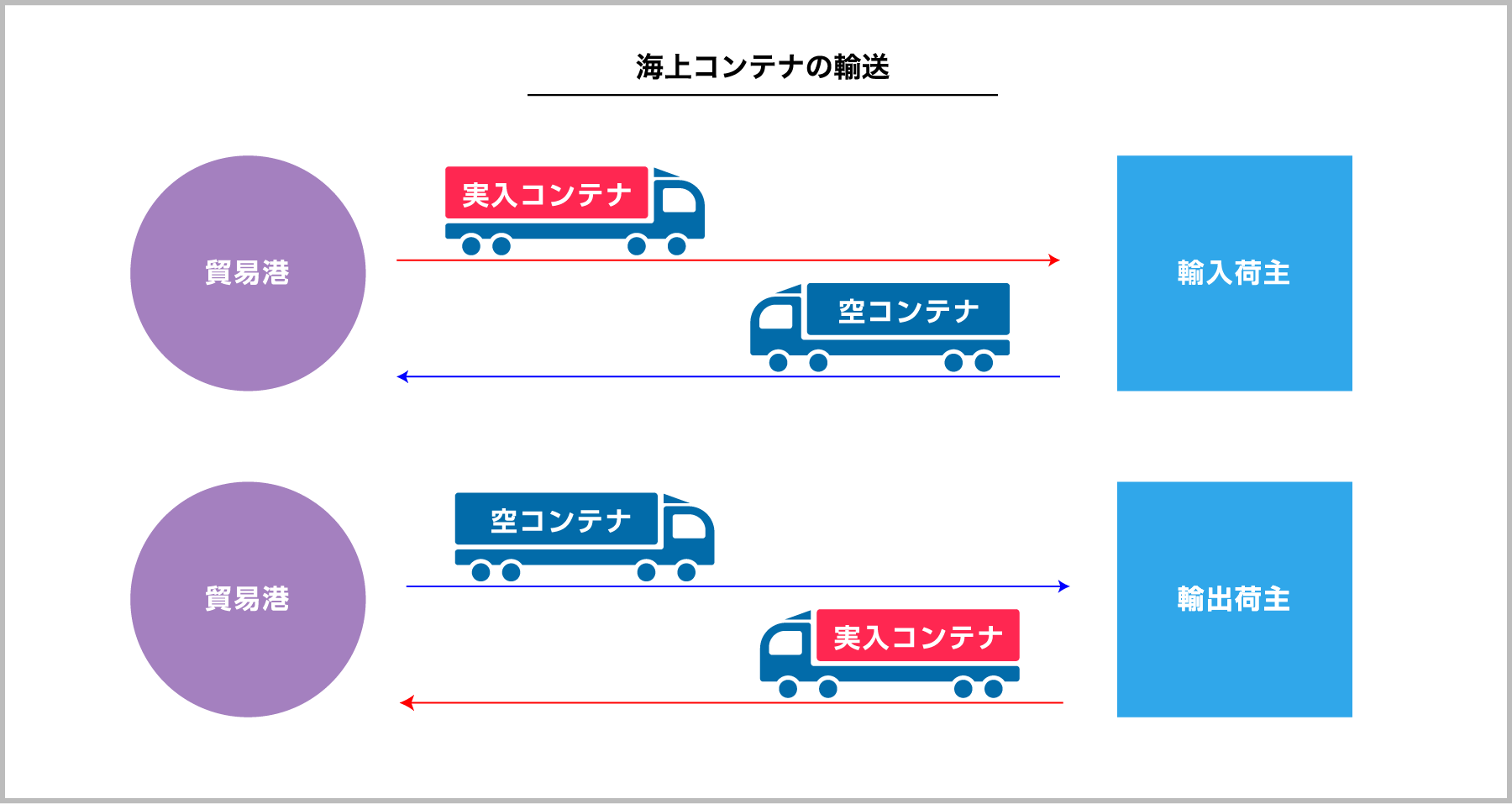 海上コンテナの輸送の流れ図