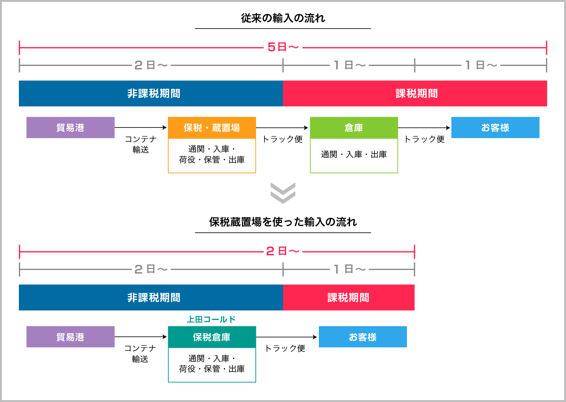 従来の輸入の流れ図